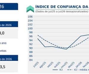 Confiança da indústria recua em julho e atinge menor nível de expectativas desde 2025