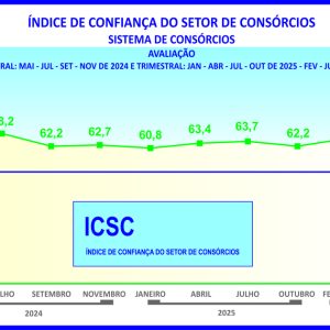 ICSC do consórcio sinaliza cautela para os próximos meses