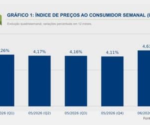 Inflação medida pelo IPC-S cai 0,05% na primeira quadrissemana de agosto
