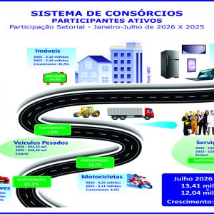 Consorciados crescem 11,4% e atingem inéditos 13,41 milhões
