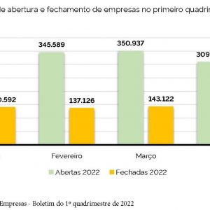 Brasil registra mais de um milhão de novas empresas e qualificação é essencial