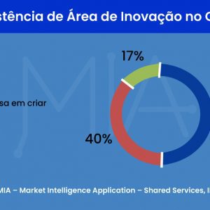 IEG: 43% dos CSCs do país possuem área de inovação