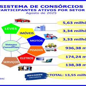 Consórcios: negócios crescem 24,2% e atingem quase R$ 390 bilhões