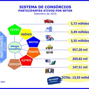 Consorciados aproximam-se dos 14 milhões ao crescerem 14,2%