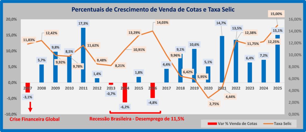 ABAC avalia possível desempenho dos consórcios em 2027