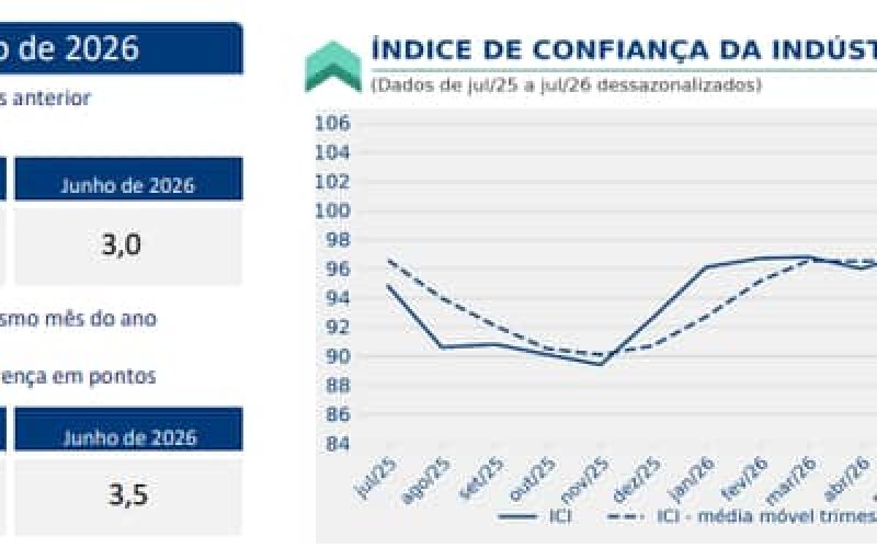 Confianadaindstriarecuaemjulhoeatingemenornveldeexpectativasdesde2025_0856203001785484835.jpeg