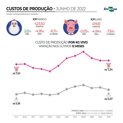 Custos de Produção - ICP-CIAS - Embrapa Suínos e Aves