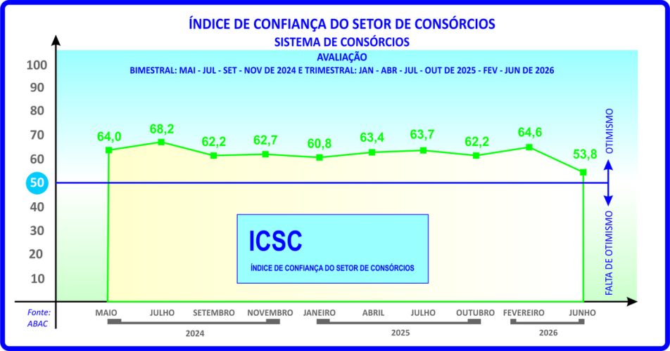 ICSC do consórcio sinaliza cautela para os próximos meses